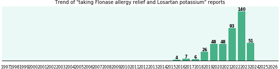 Flonase allergy relief and Losartan potassium drug interactions. Flonase allergy relief and Losartan potassium drug interactions.